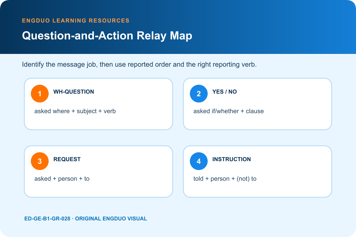 Reported questions and requests map for wh questions yes no questions polite requests instructions and negative commands