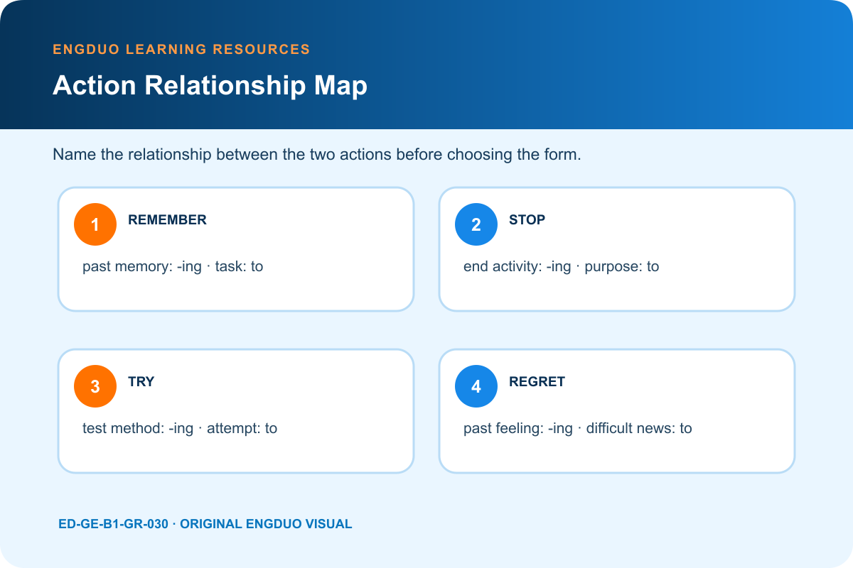 Gerund and infinitive meaning map for remember stop try and regret with paired examples