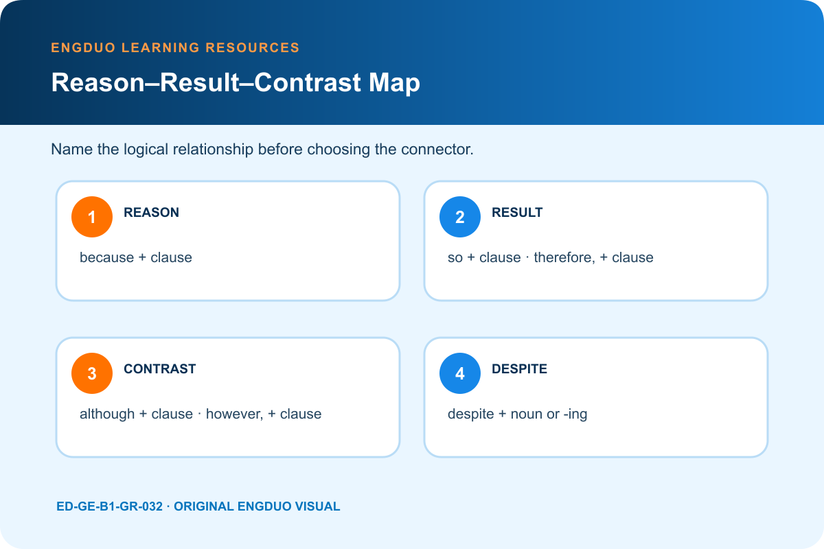 Connector choice map for reason result and contrast with because so therefore although however and despite