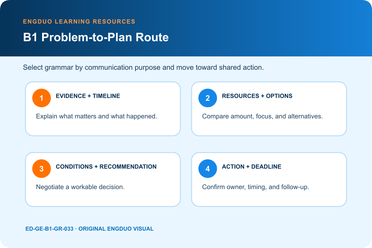 B1 integrated communication route from evidence and timeline to options conditions recommendation and action