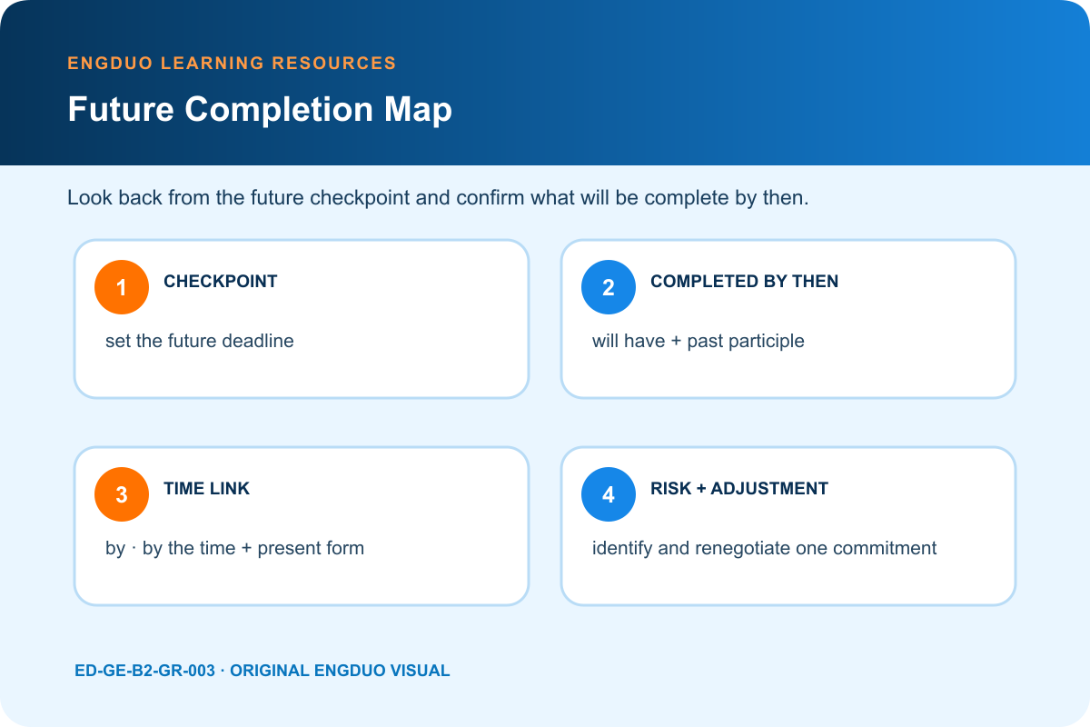 Future perfect milestone map showing now actions future deadline completed results and risk response