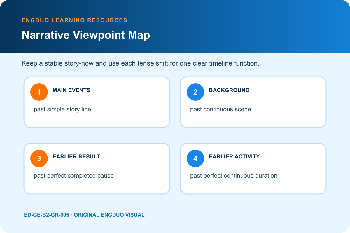 Advanced narrative viewpoint map for main events background earlier completed causes and earlier ongoing activity