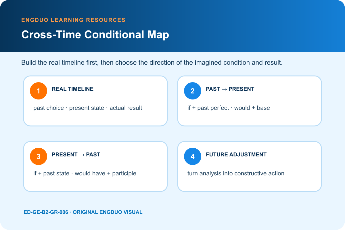Mixed conditional time map contrasting unreal past to present result and present state to unreal past result