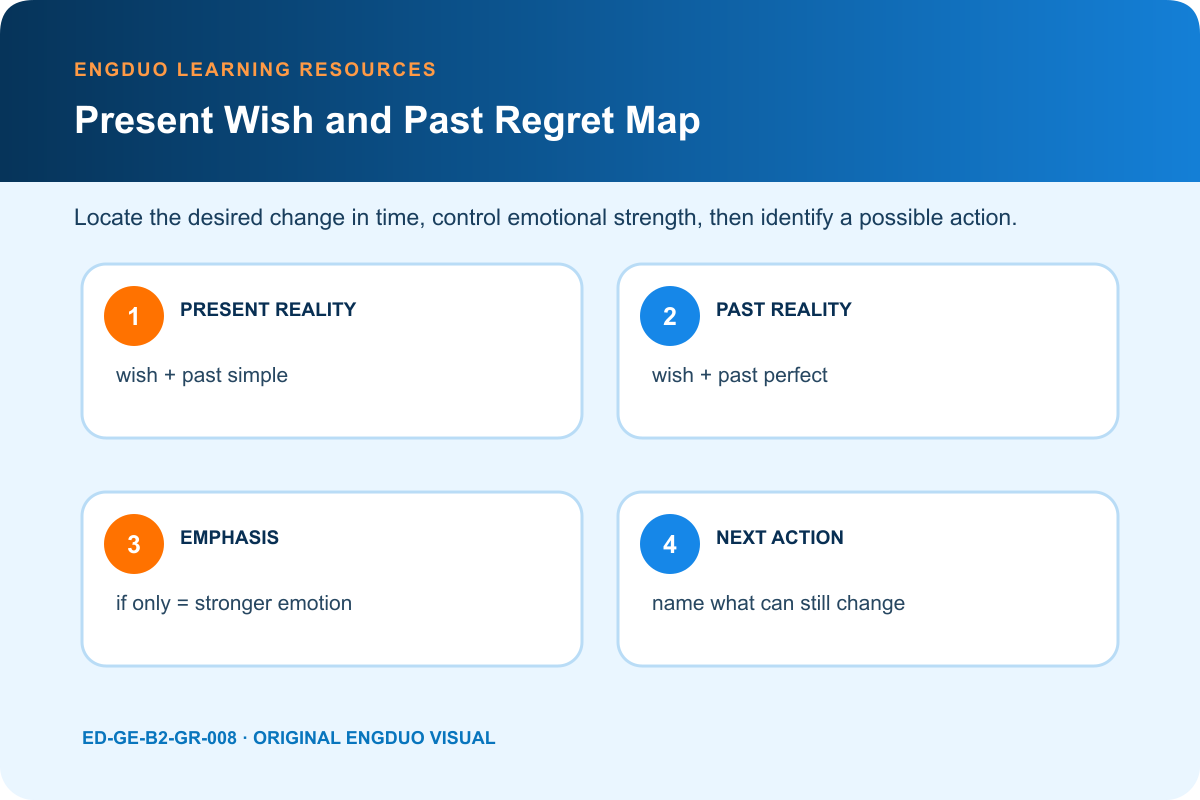 Wish and if only time map for desired present change past regret emotional strength and next action