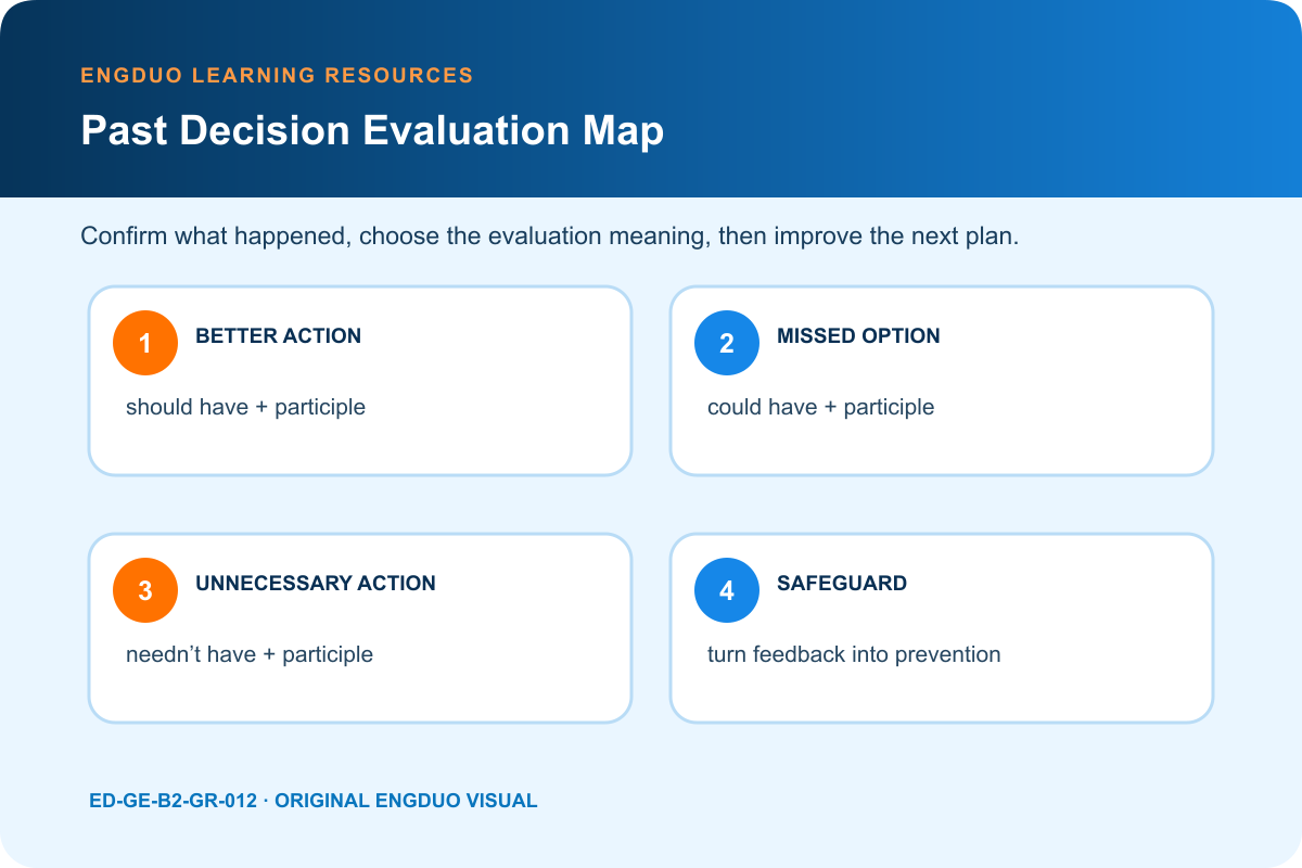 Past modal evaluation map for better action missed option unnecessary completed action and next-plan improvement