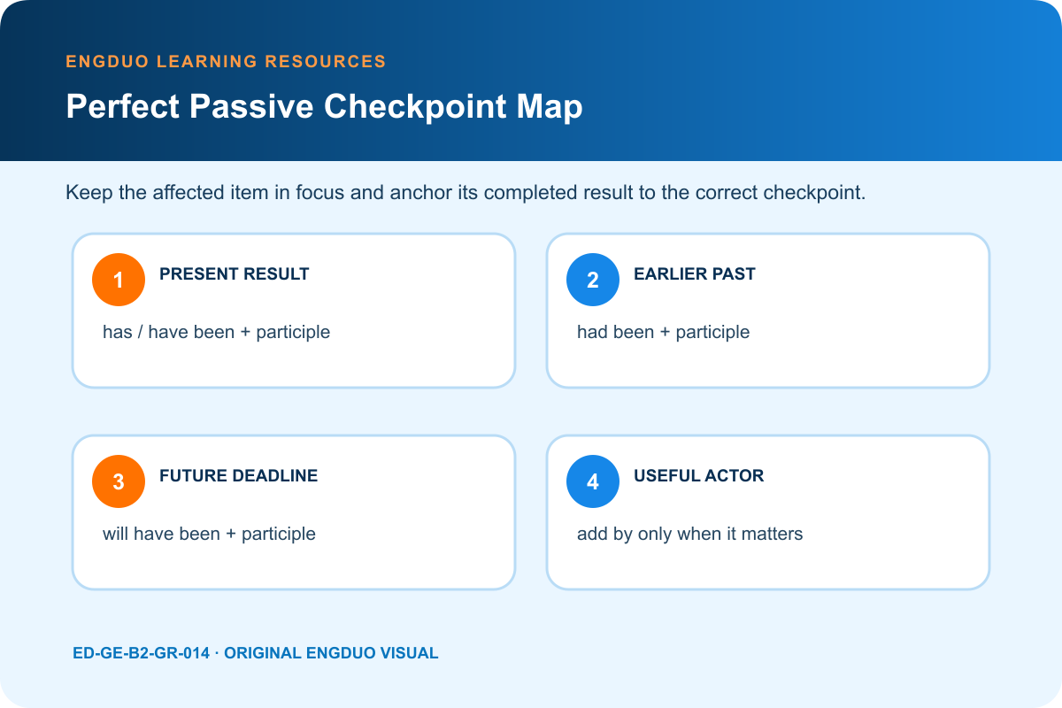 Perfect passive timeline map for has been had been and will have been with affected item result and optional actor
