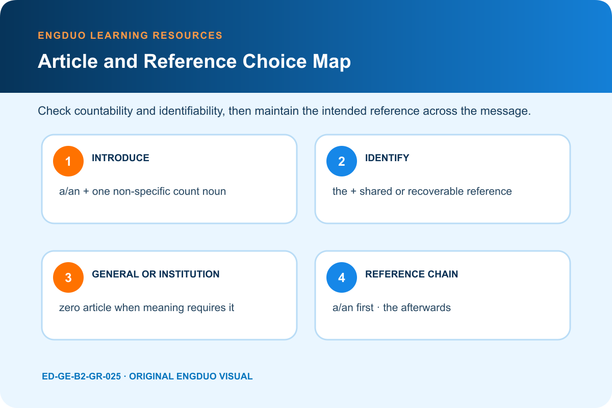 Article choice map for countability non-specific identifiable general institutional meaning and reference chain