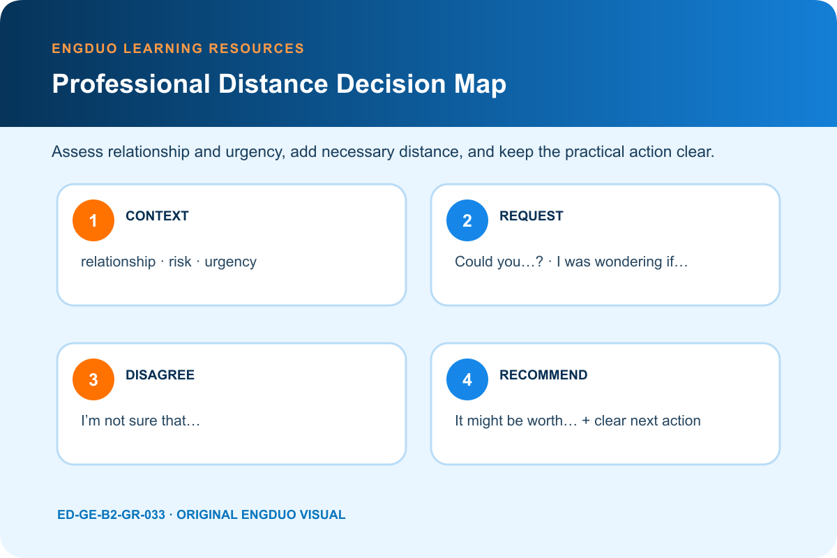 Professional register decision map for relationship urgency directness softeners and clear action
