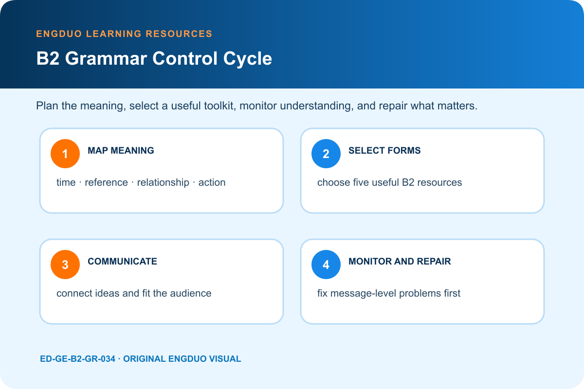 B2 grammar control cycle for meaning form cohesion register monitoring and repair