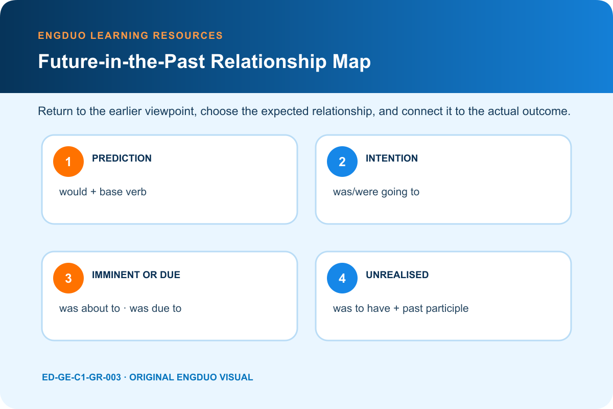 Future in the past map for prediction intention imminent action schedule and unrealised expectation