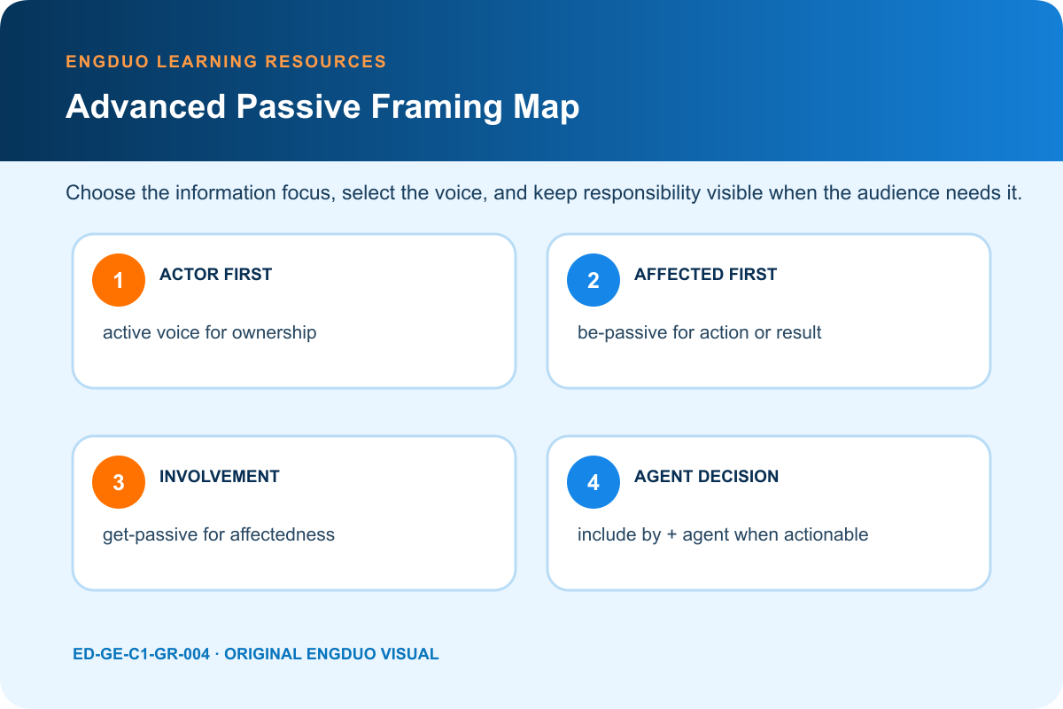 Advanced passive framing map for actor affected participant action result unexpected involvement and agent visibility