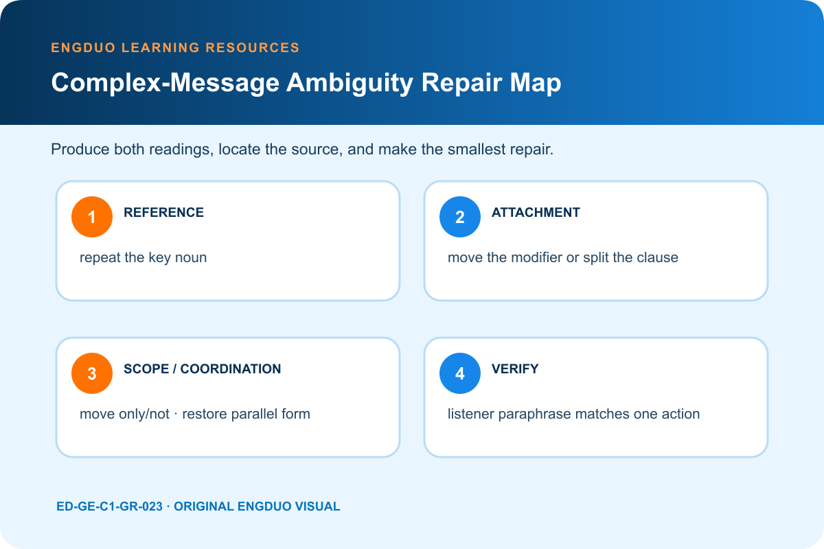 Ambiguity repair map for reference attachment scope coordination omission and precise repair tools
