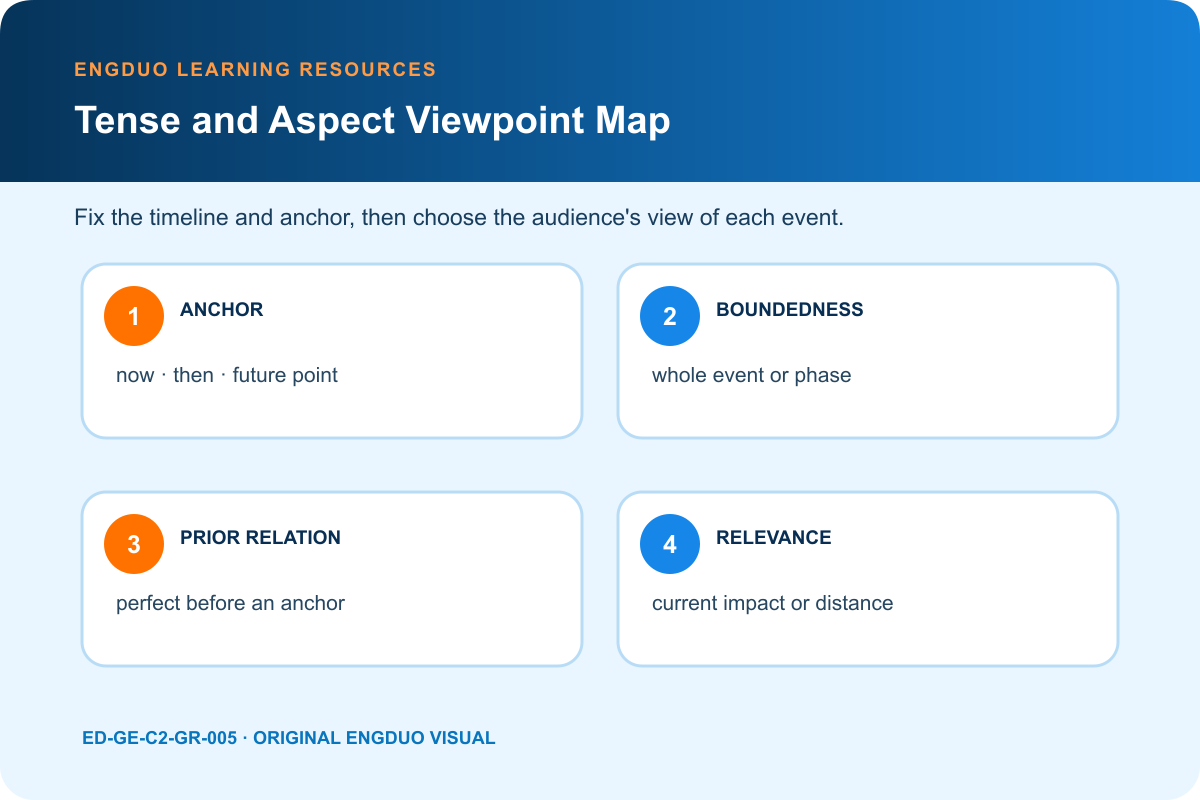 Tense and aspect viewpoint map for anchor boundedness phase prior relation and current relevance