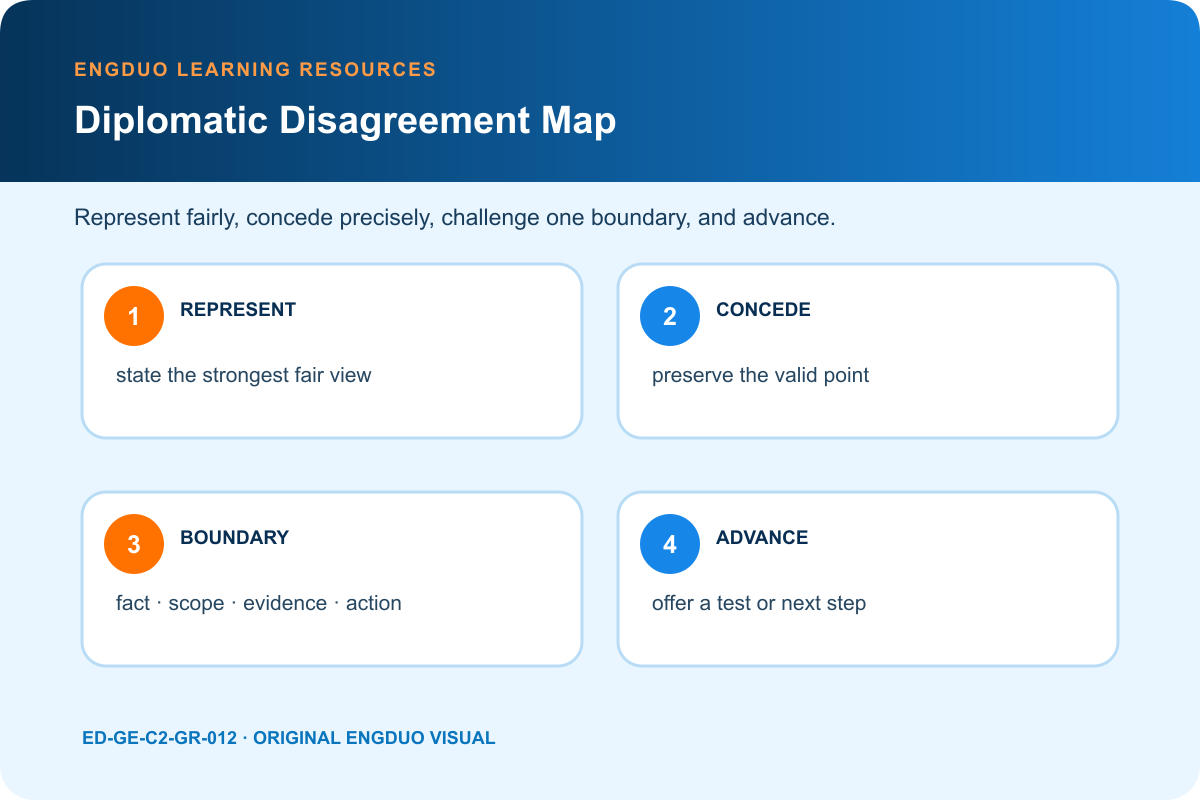 Diplomatic disagreement map for fair representation concession boundary counterclaim evidence and decision
