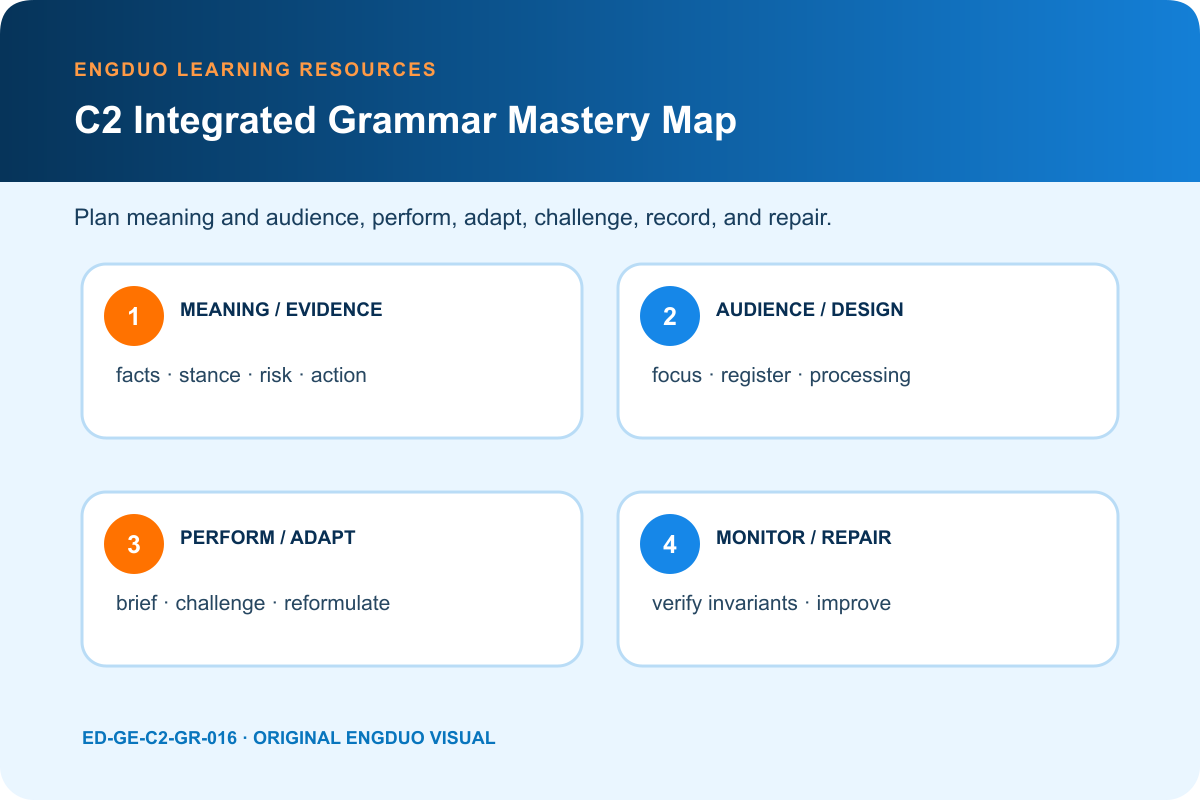 C2 integrated mastery map for meaning evidence viewpoint stance focus audience register performance monitoring and repair